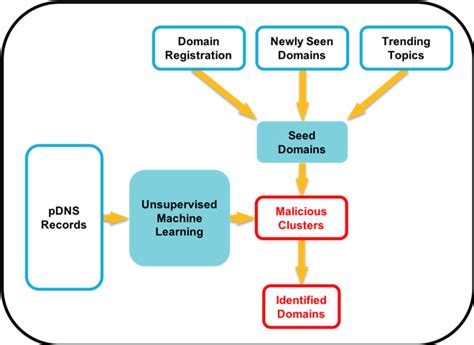 Detecting Malicious Campaigns With Machine Learning