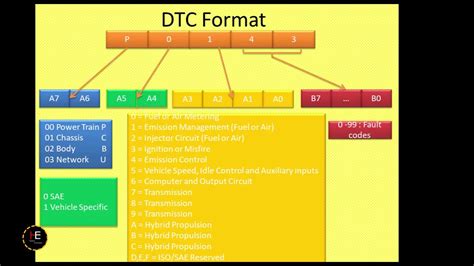 Diagnostic Trouble Code Dtc Youtube