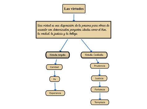 Las Virtudes Mind Map