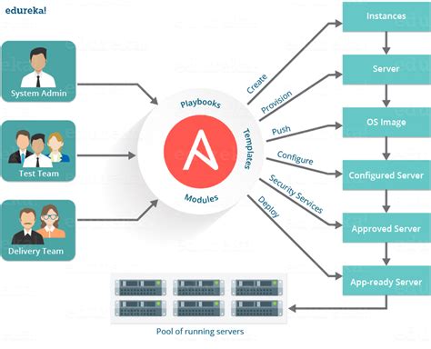 Ansible Tower To Reach The Next Automation Level Installation