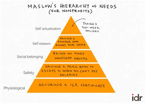 Maslows Hierarchy Of Needs For Nonprofits India Development Review