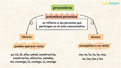 El Determinante Y El Pronombre Lengua Castellana Y Literatura Secundaria