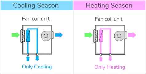 The fan coil unit manufacturer must also provide software (or another means) to access and adjust all the note: Products - PMAC USA