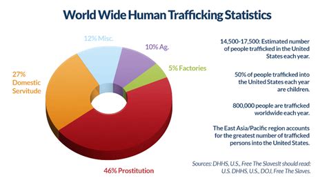 Human trafficking is a seriouscrime and violation of human rights, involving force, coercion, or fraud to exploit a person into slave labor or sexual the national human trafficking hotline has one of the most extensive data sets on human trafficking in the united states collected through phone calls. CEUfast.com - Worldwide Human Trafficking Statistics ...