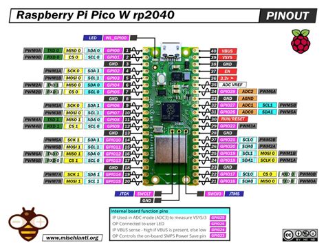 Raspberry Pi Pico W High Resolution Pinout And Specs Renzo Mischianti