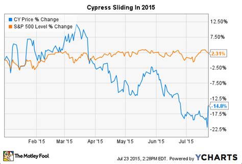 Why Cypress Semiconductor Corporation Popped Today The Motley Fool