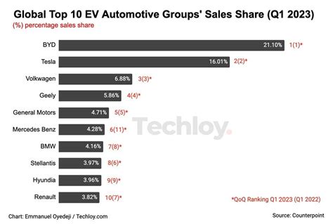 Chart One In Every 7 Cars Sold During Q1 2023 Was An Electric Vehicle