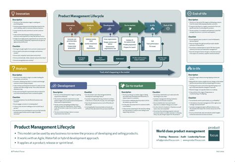 Product Management Lifecycle | Product Focus