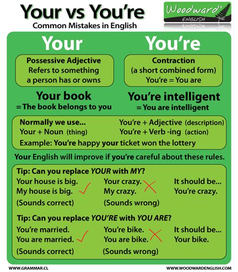 Your Vs Youre Whats The Difference Woodward English