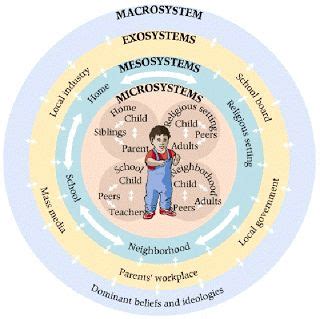 Bronfenbrenner's theory defines complex layers of environment, each having an effect on a child's development. Bronfenbrenner's Ecological Systems Theory | Child ...