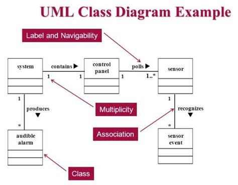 Understanding Multiplicity In Uml Class Diagrams