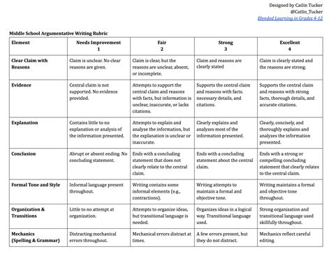 Middle School Writing Rubrics