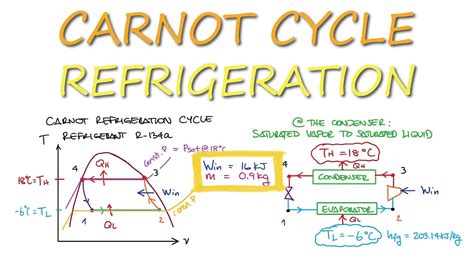 Carnot Refrigeration Cycle And Enthalpy In 4 Minutes Youtube