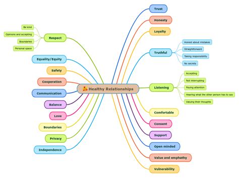 Healthy Relationships Mind Map