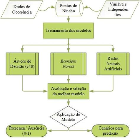 Fluxograma Das Etapas Metodológicas Para Modelagem De Distribuição De