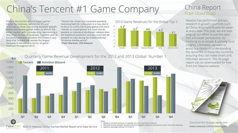 Download and play thousands of mobile games for free. Tencent Game Revenues: Tencent Takes # 1 Spot