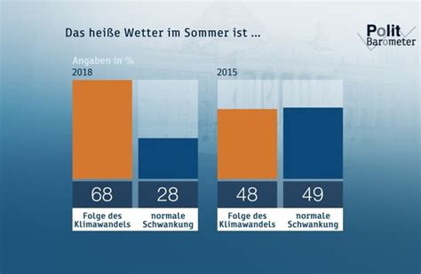 Zdf (stylised as 2df) is one of two public broadcasting organisations in germany, the other being ard. ZDF-Politbarometer August I 2018 / Mehrheit führt ...