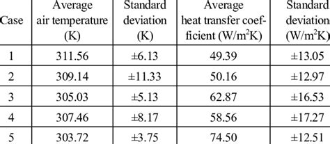 Convection Heat Transfer Coefficient Of Air Table Image Transfer And