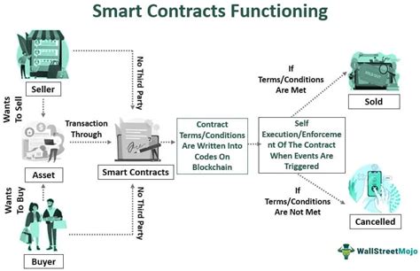 Smart Contract Smart Contract UPSC