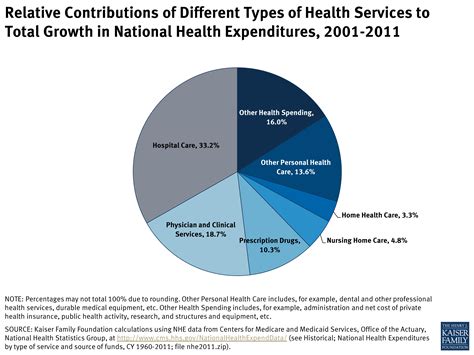 Relative Contributions Of Different Types Of Health Services To Total