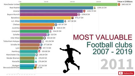 World Most Most Valuable Football Clubs 2007 2019 Youtube