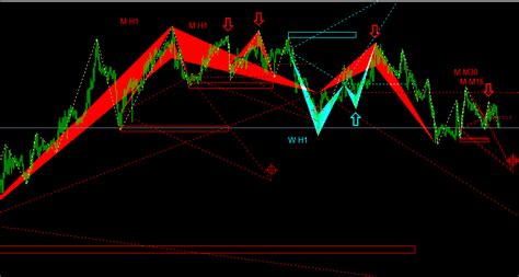 M W Pattern Indicator For Mt4 Download Best Free Indicators