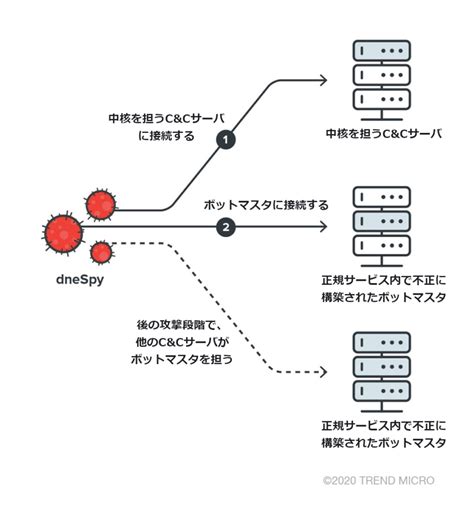図7：動的なc＆cサーバの選択 トレンドマイクロ セキュリティブログ