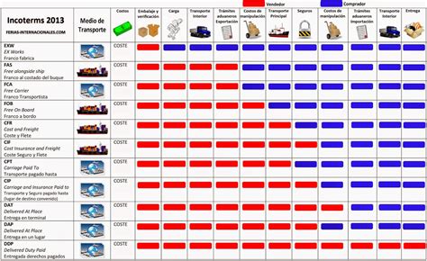 Logistic Incoterms 2010