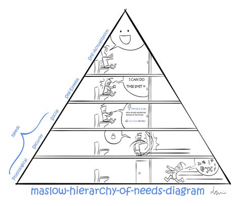 Maslow Hierarchy Of Needs Diagram By Arambadr On Deviantart
