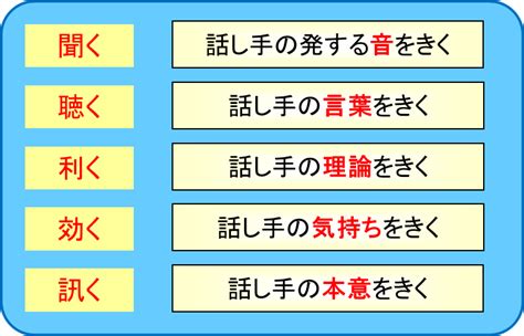 日本語のチカラ 「きく」の五段階活用（1）・・・聞く