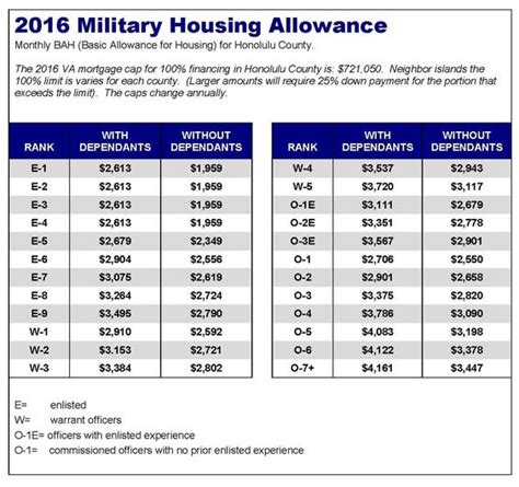 Us Army Military Pay Chart 2016 Va Army