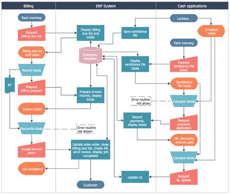 Stockbridge System Flowchart Process Flow Chart Process Flow
