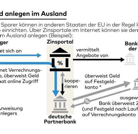 Wir haben alle leistungen und konditionen. Festgeld Und Zinsen Im Ausland Mit Weltsparen Savedo Zinspilot