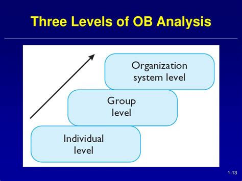 Ppt Chapter 1 Introduction To Organizational Behavior Powerpoint