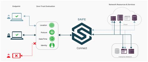Trusted Access Over Untrusted Networks With Saife