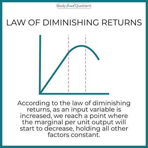 Law Diminishing Returns Explained Rule Of Diminishing
