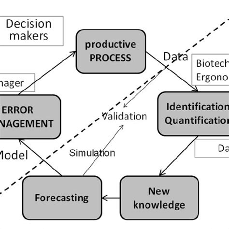 Pdf Human Error Modelling For Pharmaceutical Processes