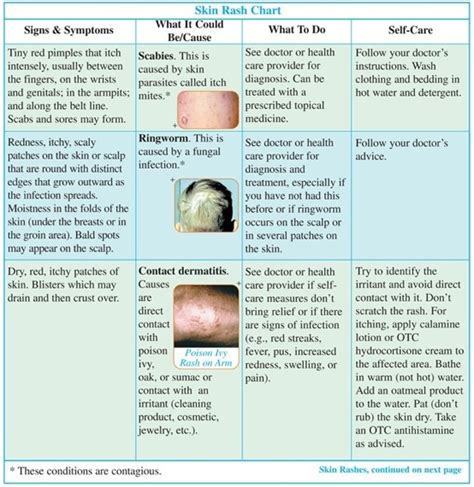 Identifying Contagiuos Skin Rashes
