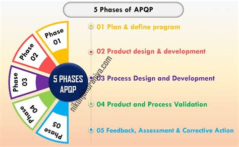 5 Phases Of Apqp In 2020 Statistical Process Control Process