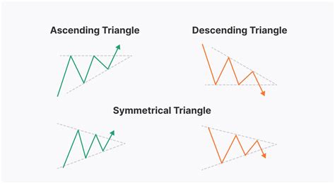 A Comprehensive Guide On How To Use The Descending Triangle In Trading
