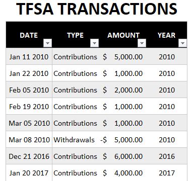 Do You Know Your TFSA Limit This Year? Track it with This Template ...