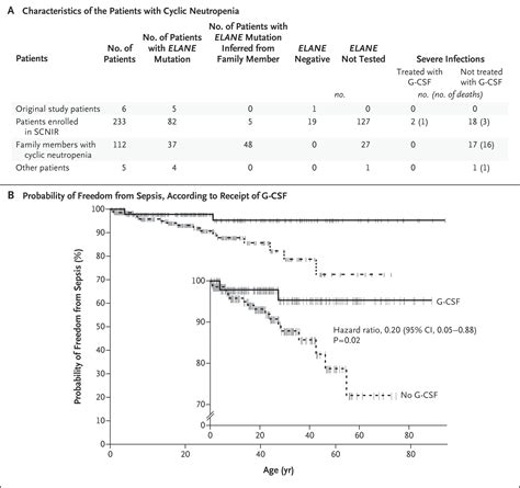 Long Term Effects Of G Csf Therapy In Cyclic Neutropenia Nejm