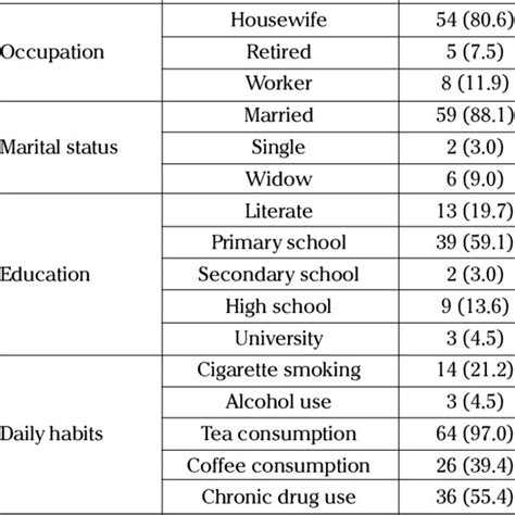 Sociodemographic Features Of The Participants Download Scientific Diagram