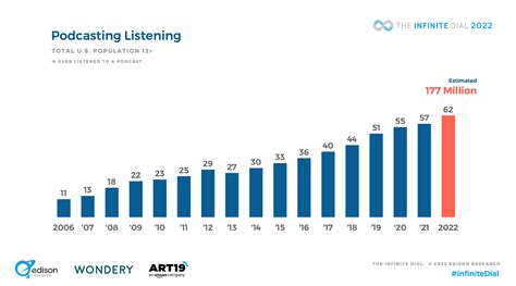Podcast Statistics And Trends And Why They Matter