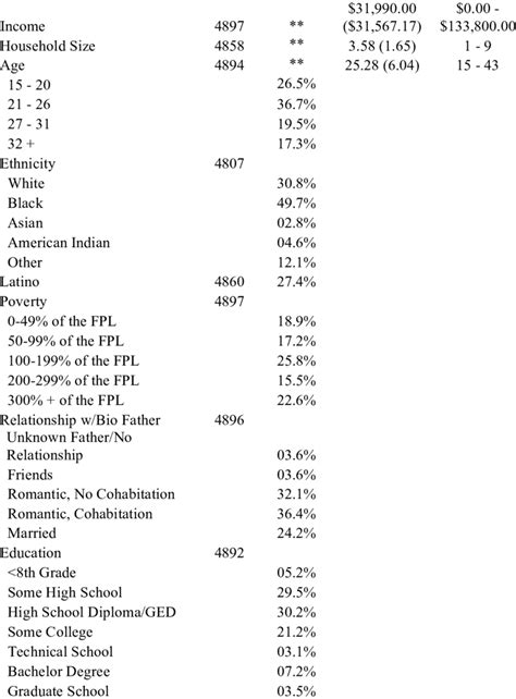 Descriptive Statistics Of Participants At Baseline Indicators N M