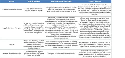 We did not find results for: Introduction To Special Review And Approval Regulations Of ...