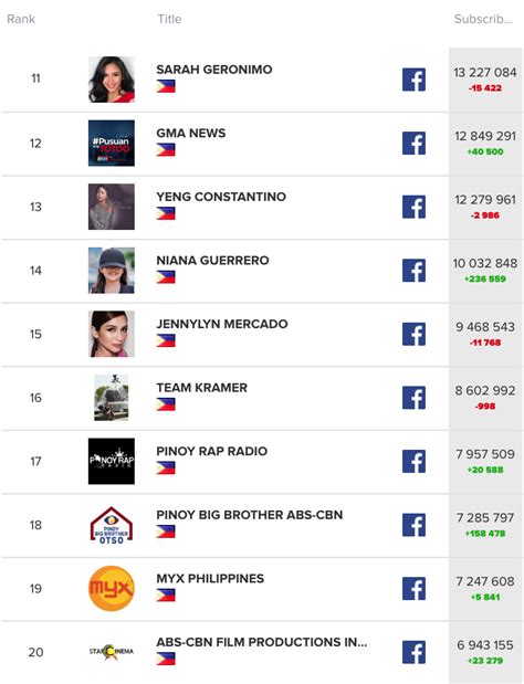 Top Facebook Influencers In The Philippines