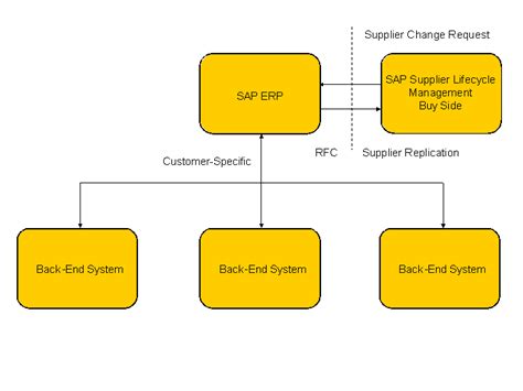 Managing Supplier Master Data With Sap Erp Sap Documentation