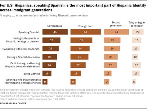 How Hispanics See Themselves Varies By Number Of Generations In Us