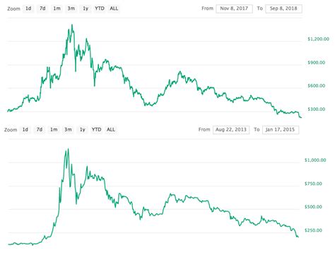 Bitcoin btc ethereum eth eos steem grafico bitcoin disponibile 2017 vs 2021 in territori selezionati. ETH chart from Nov 2017 to now VS BTC chart from Aug 2013 ...